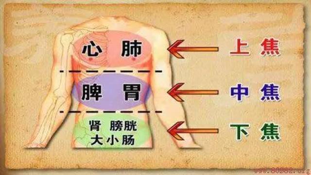 减压泄火气打通三焦经的好处