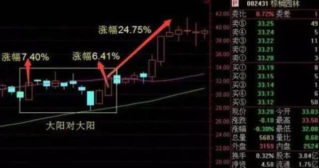 技术要点 1,股价运行在60日决策线,120日趋势线上为最优形态.