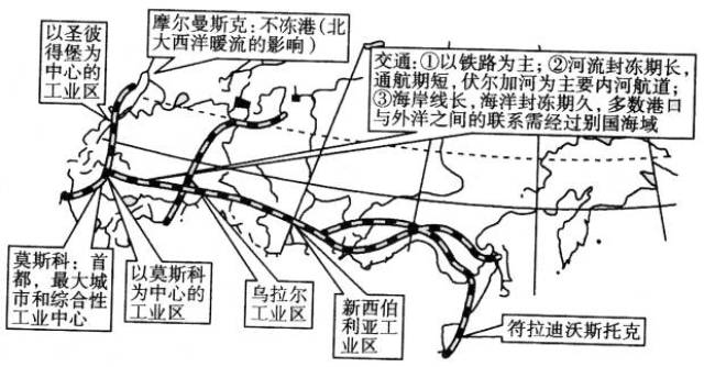 俄罗斯主要工业区的比较