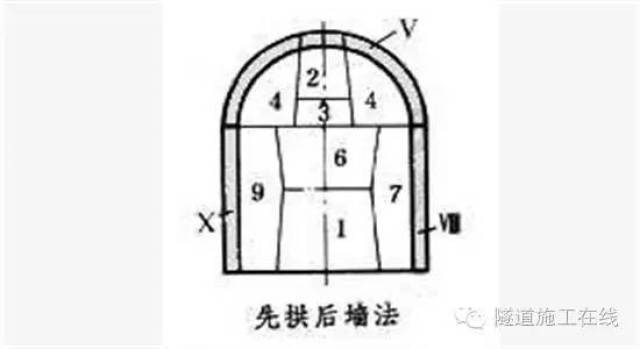 隧道施工方法—矿山法