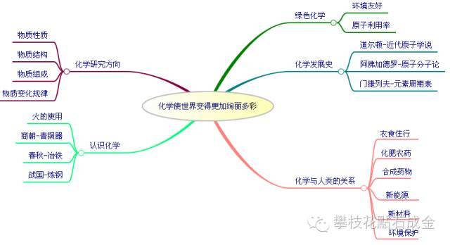 走进化学世界   思维导图 第二单元   我们周围的空气   思维导图