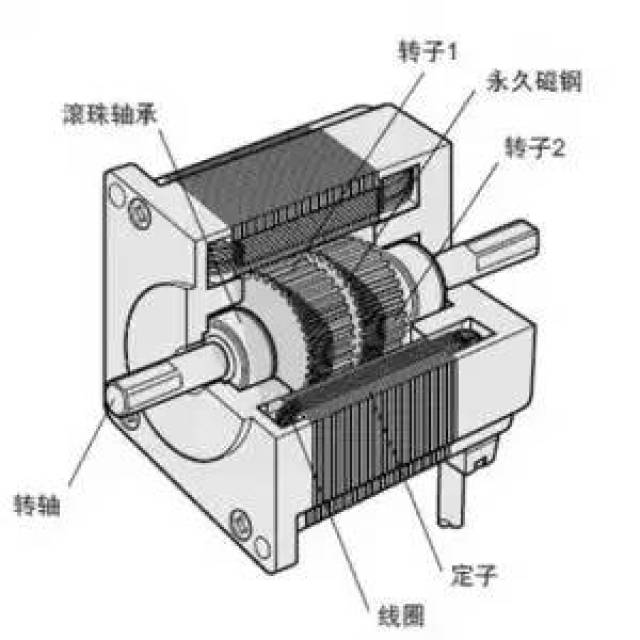 终于齐了!电机内部原理的动态图文