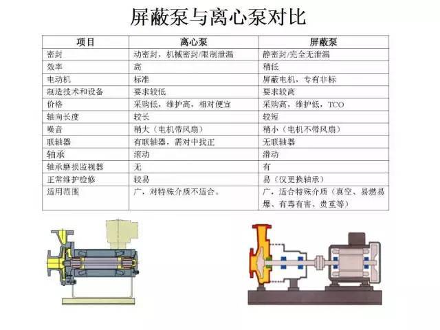 屏蔽泵,跟磁力泵和离心泵都有啥区别?