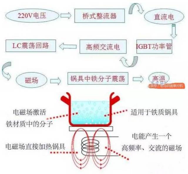 图解电磁炉,压力锅,微波炉内部结构及原理