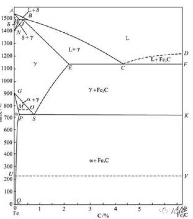 相图中有五个基本相:液相l,高温铁素体相d,铁素体相a,奥氏体相g和渗碳