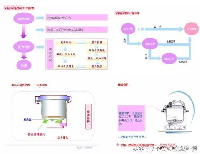 图解电磁炉,压力锅,微波炉内部结构及原理