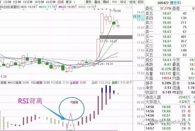 接下来做什么?【源码】MACD背离+KDJ背离