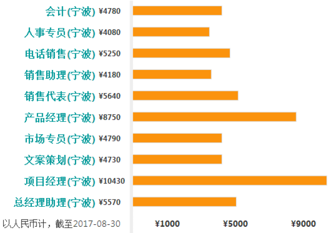 宁波人均工资_宁波博大机械工资怎么(2)
