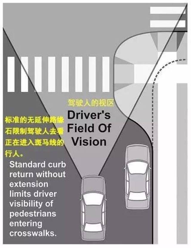 如下图所示,在交叉口处,路缘石的设置能让准备过街的行人直观的呈现在