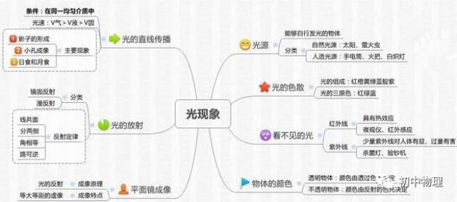 记住这6张思维导图,就等于学会了初二物理