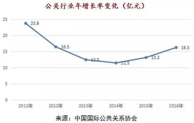 公共关系行业研究报告（简版）