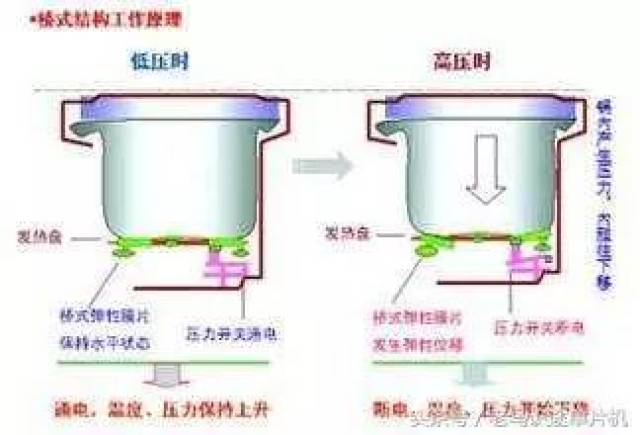 图解电磁炉,压力锅,微波炉内部结构及原理