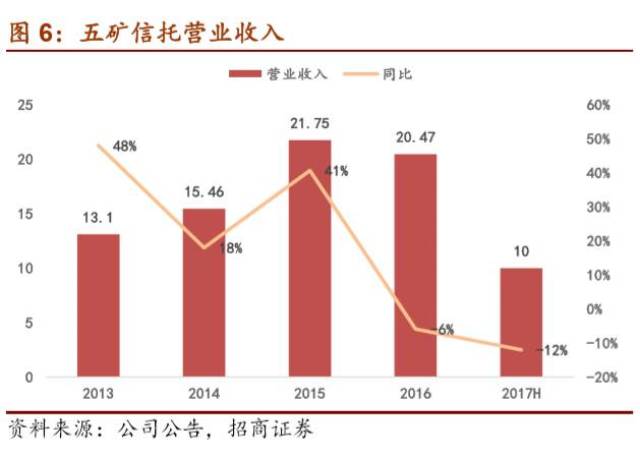 【招商金融】五矿资本深度点评:业绩表现最确定,估值修复最确信