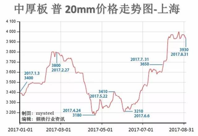 2017年14种钢材价格走势图