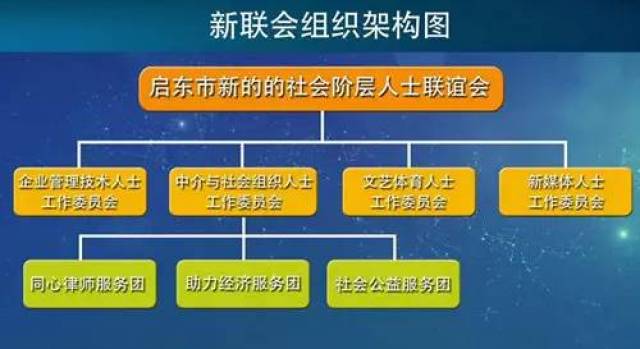 同心汇聚,共创未来,启东成立新的社会阶层人士联谊会!