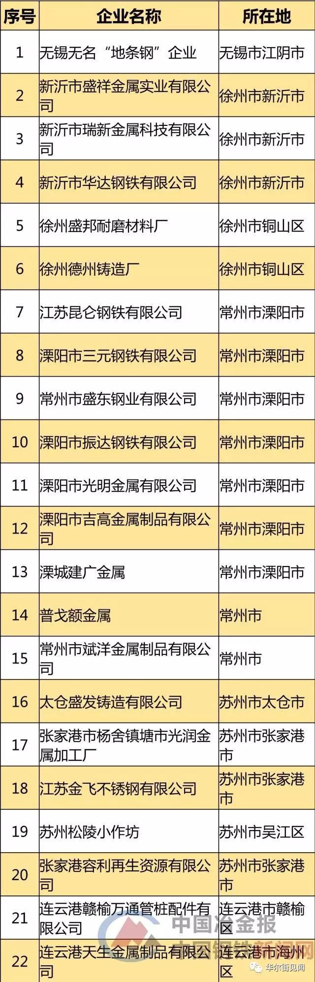 全国700多家钢企被关停，辽宁最多，各省市详细名单曝光！