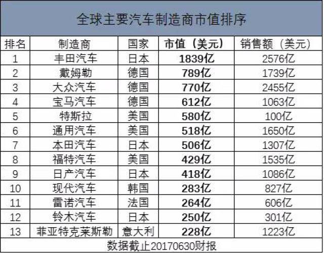 全球主要车企市值排名出炉 丰田力压所有对手