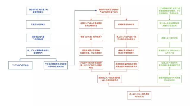 诉讼逆转的奥秘:可视化拆分判决书|icourt