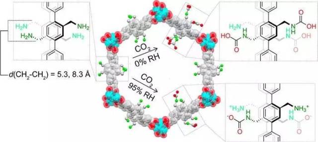 omar m yaghi 教授 jacs:不同湿度下氨基化mofs捕捉co2的机理探究