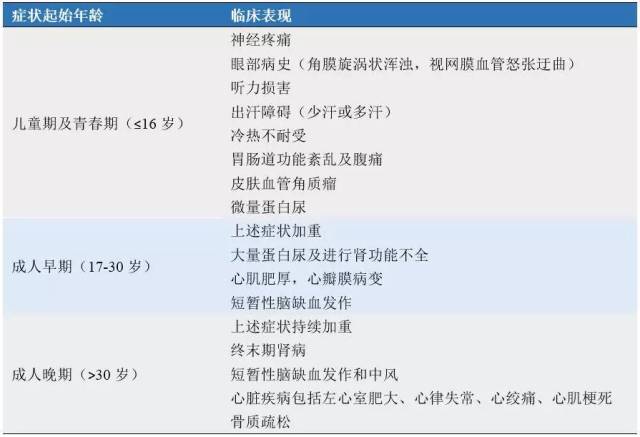 法布里病的临床表现和诊断流程图