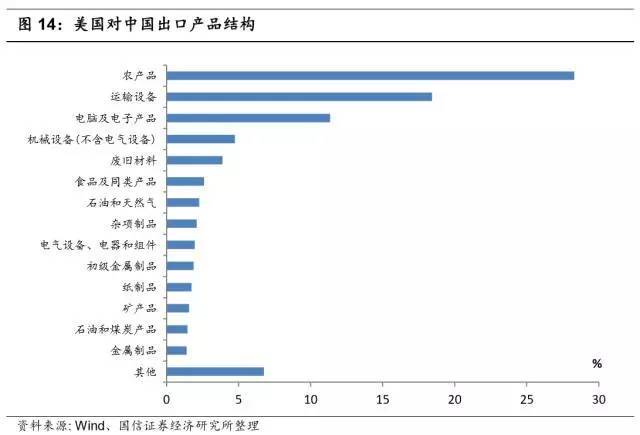 而今天的中美产业链重合度较低,中国对美国的出口集中在机电音像设备