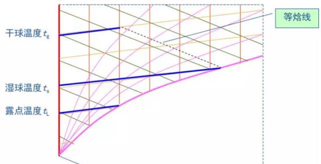 巧析焓湿图,半小时看懂,装b一辈子.(所有人都该看)