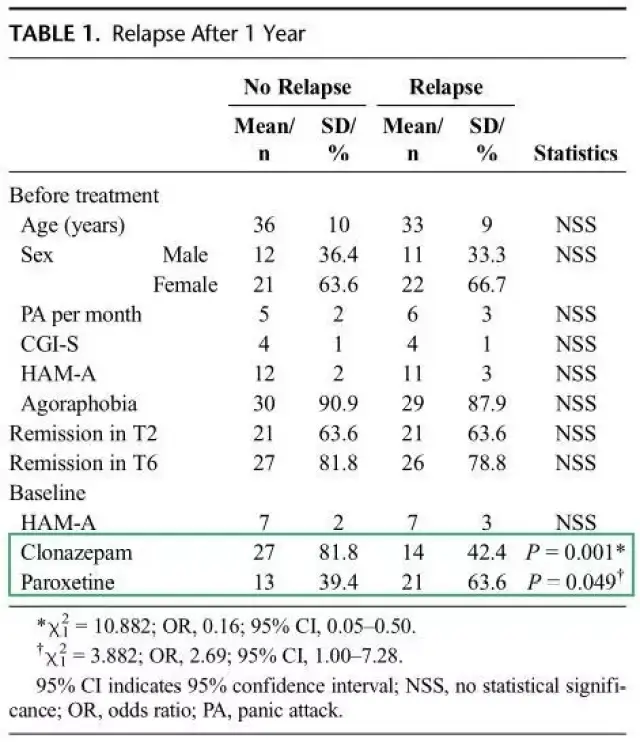 帕罗西汀vs氯硝西泮:惊恐障碍复发率孰弱孰强?