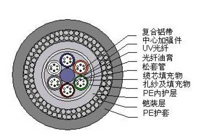 【干货】详解光缆的类别与结构