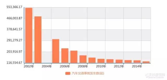 历年我国汽车交通事故统计,死亡率是发达国家的4到8倍