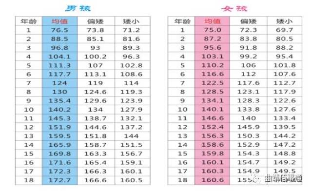 下面是3—15岁儿童身高标准 家长