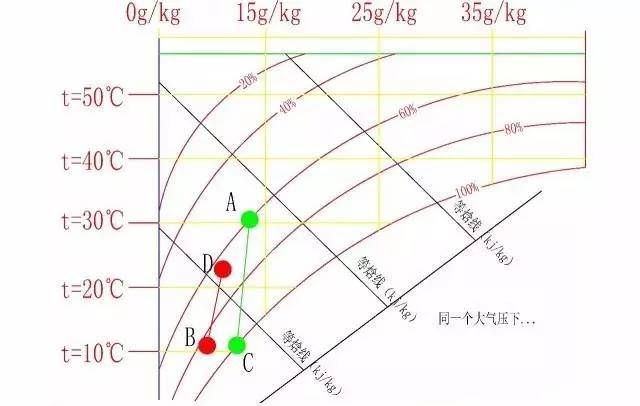 巧析焓湿图,半小时看懂,装b一辈子.(所有人都该看)