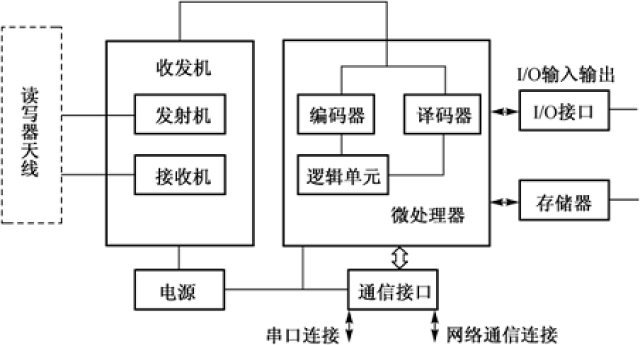 进行通信; 执行从应用系统软件发来的动作指令; 控制与标签的通信过程