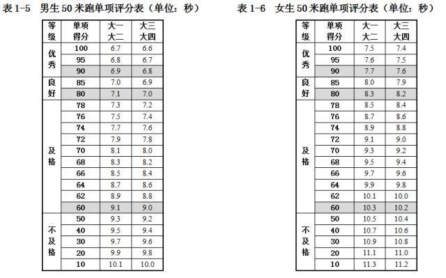 3.男女生50米跑单项评分表 (单位:秒)