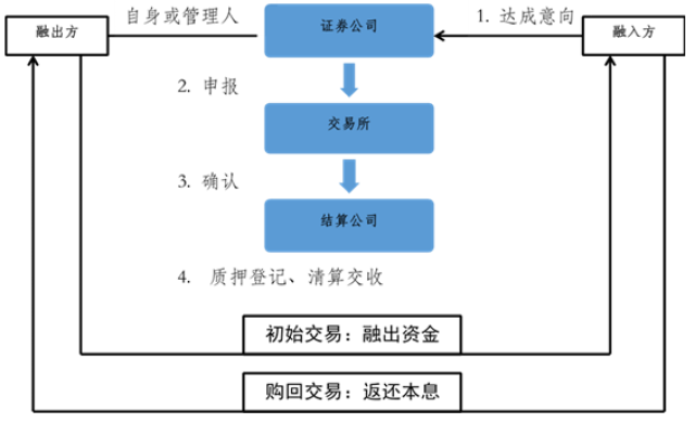 股票质押交易费怎样做账