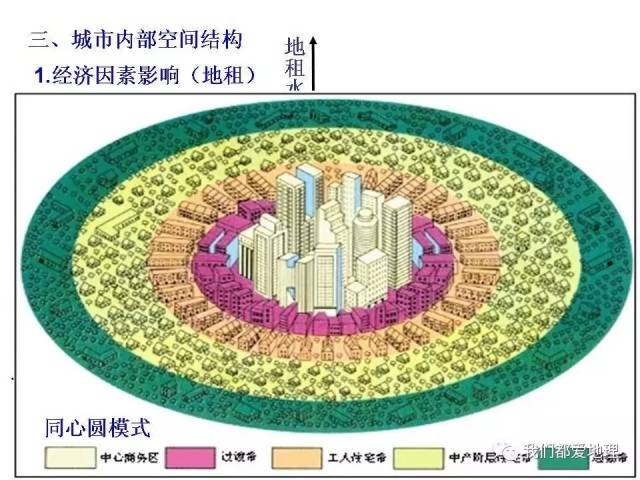 高中地理必修2新课精讲-城市内部空间结构