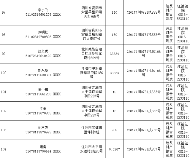 江油这些"老赖"姓名地址信息大曝光!快看有你认识的吗?
