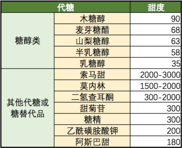 3,代糖种类那么多,为什么不直接用甜度最高的那种?