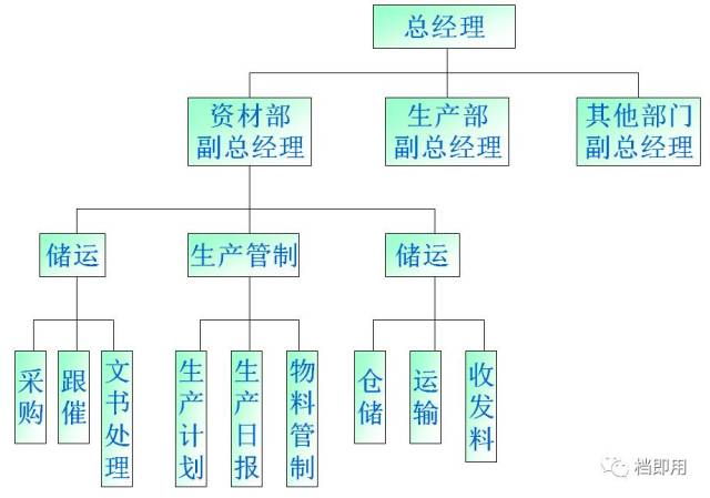 (4)隶属于高级管理层