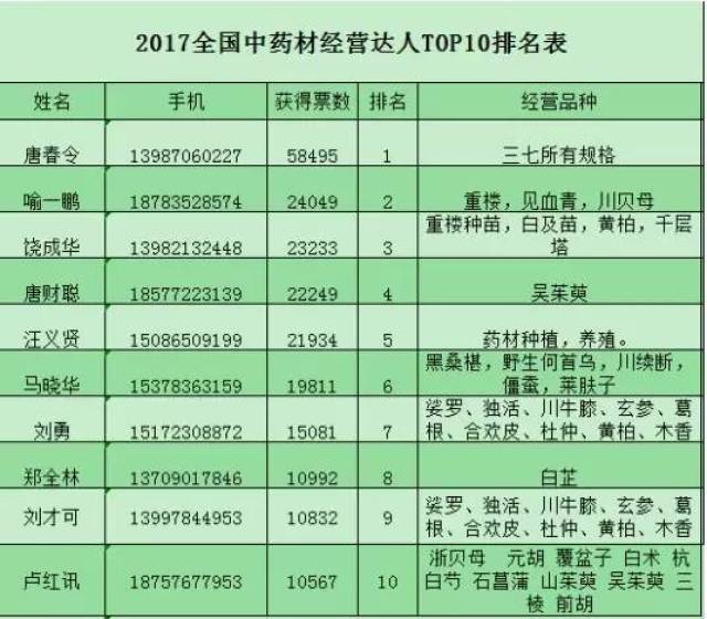 中药材经营达人网络评选进行中 最新排名新鲜出炉你入围了吗?