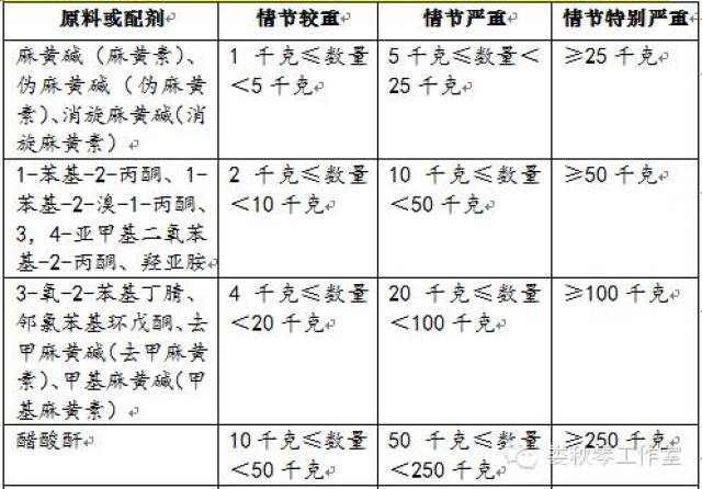 【最新】各类毒品定罪量刑数量标准一览表