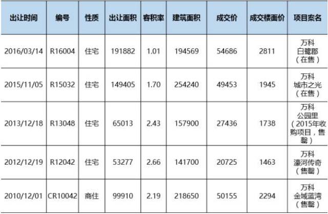 【好地天天评】万科、华润低溢价在上海取地,