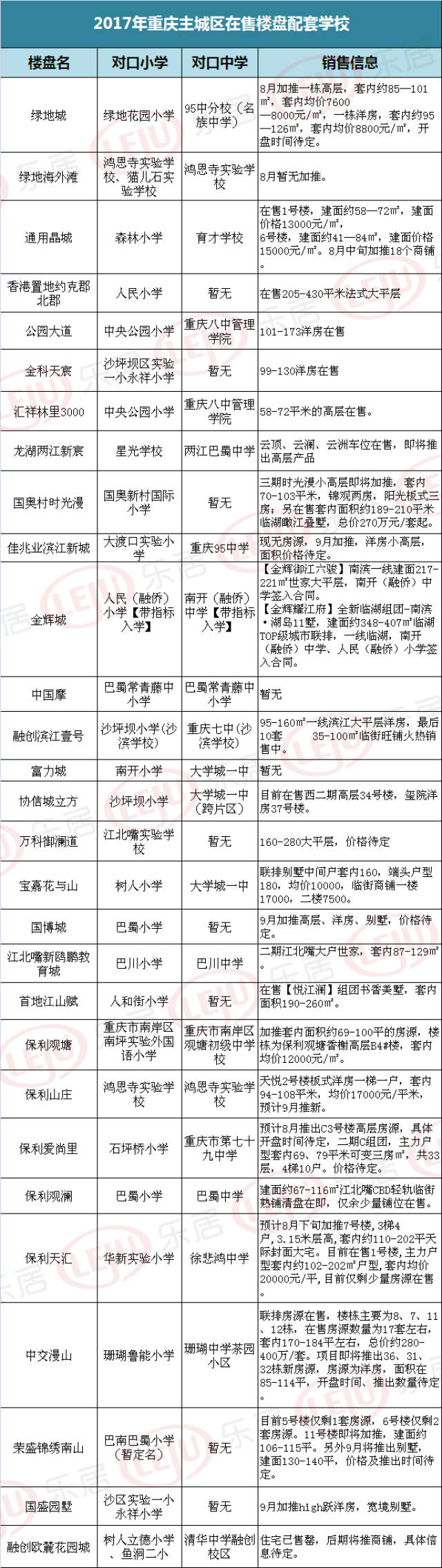 2017年南岸区各小学划片范围(附:在售楼盘对口学校)