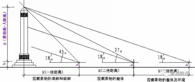 实例二:建筑高度,视距,视景效果 平视,俯视,仰视的观赏