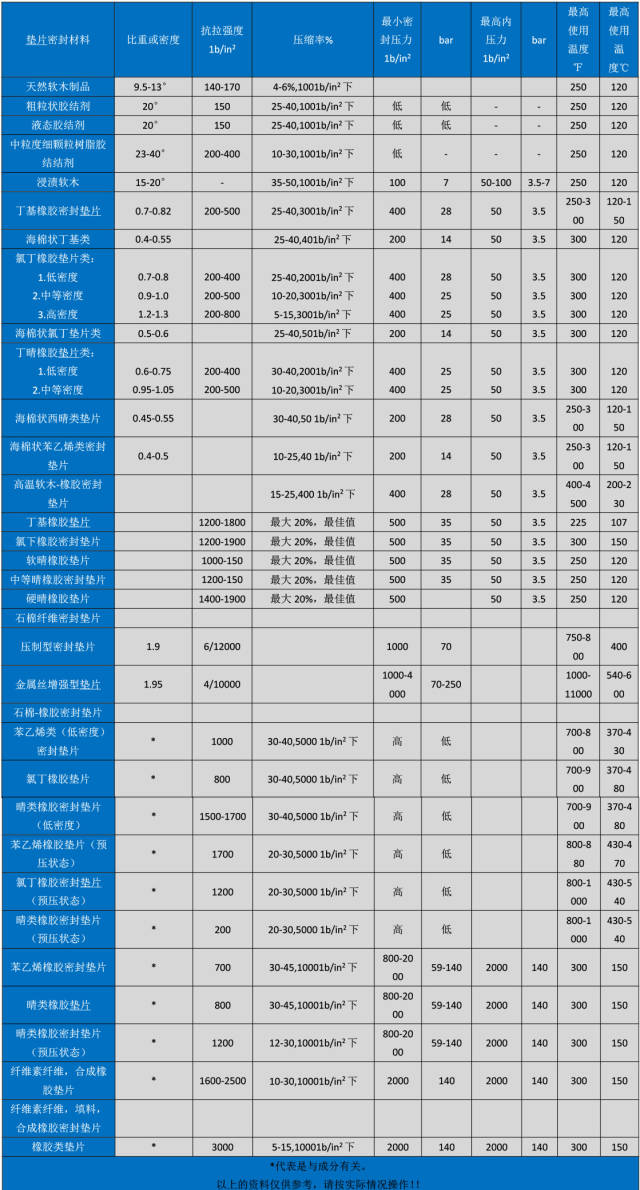 密封垫片用密封材料性能对比表