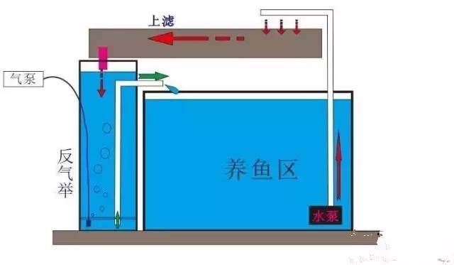 2,缸外反气举