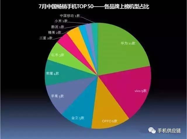 中国畅销手机供应链及核心部件市场风向 由于以畅销手机作为手机供应