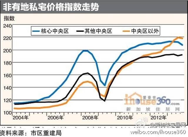 下 面是新加坡商品房的价格趋势图,从2004年到现在一路上涨.
