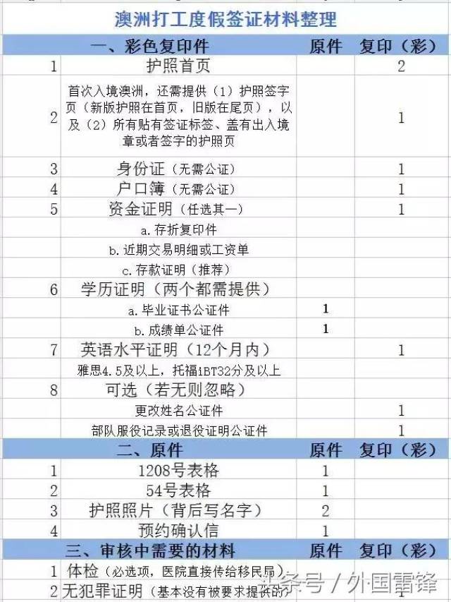 「留学资讯」申请澳洲打工与度假签证 详细过程