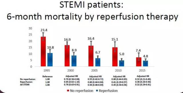 esc 2017|fast-mi研究:1995年～2015年急性心肌梗死患者死亡率已降至