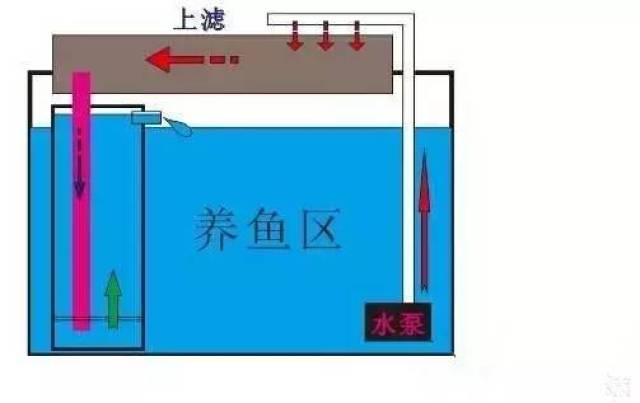 3,无气泵反气举